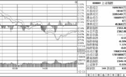 读懂大盘盘口分时图