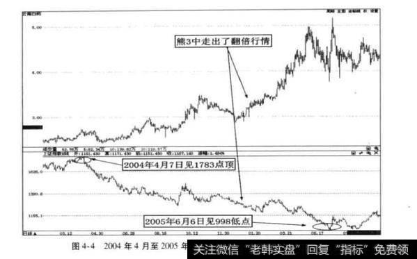 未来熊3下跌中的市场机会？未来熊3下跌中的市场机会分析？