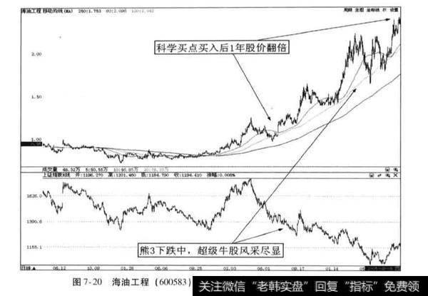 超级牛股案例分析？海油工程案例分析？