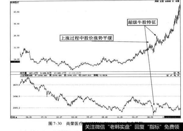 超级牛股案例分析？尚荣医疗案例分析？