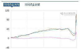 板上钉钉！外资扫盘窗口开启 增量资金51亿美元