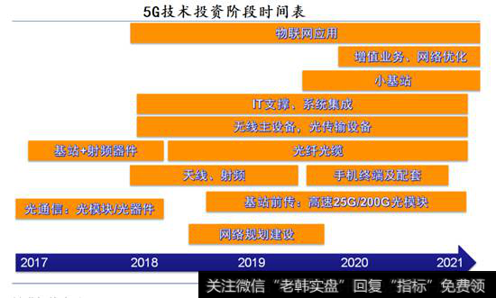 5G技术投资阶段时间表