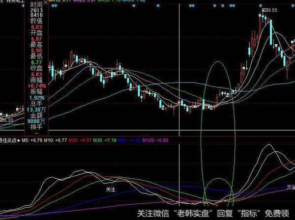 同花顺黑马剑指标公式