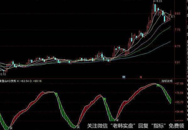 同花顺一个极其简单又极其好用指标公式