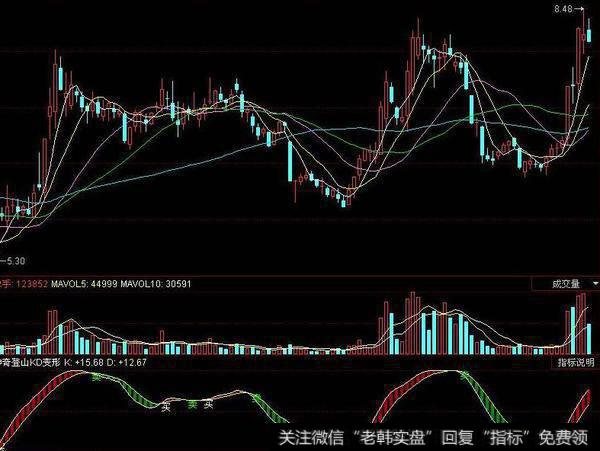 同花顺低买趋势指标公式