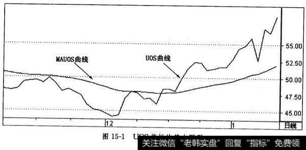 UOS指标的基本图形