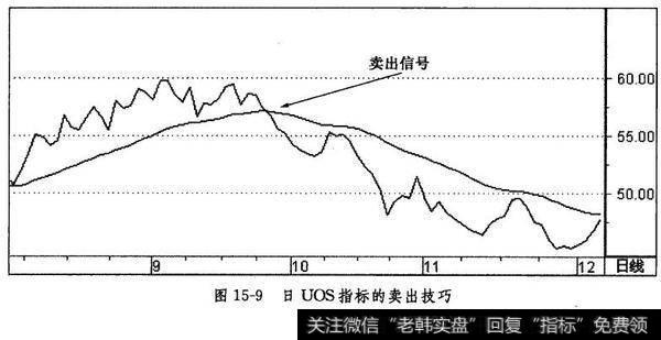 日UOS指标的卖出技巧