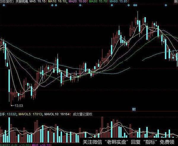 同花顺江恩三线操盘主图指标公式