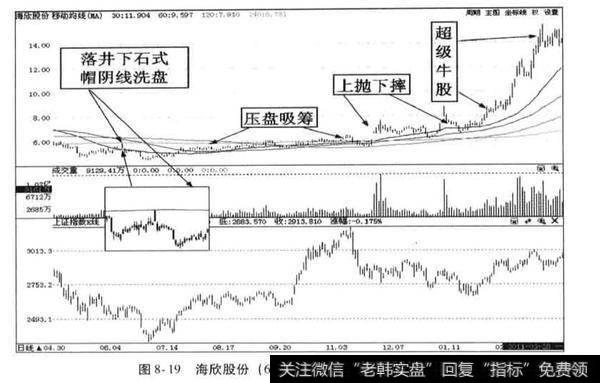 双抛走势是庄家强力<a href='/gpxipan/'>洗盘</a>还是拉高出？