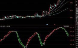 同花顺均线偏离指标公式源码详解