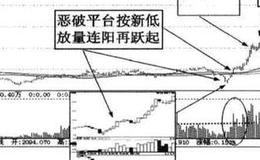 “ 恶破平台按新低、放量连阳再跃起”的标准技术形态是什么？