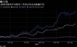 印刷电路板龙头股热到发烫 中国5G发展雄心刺激股价腾飞