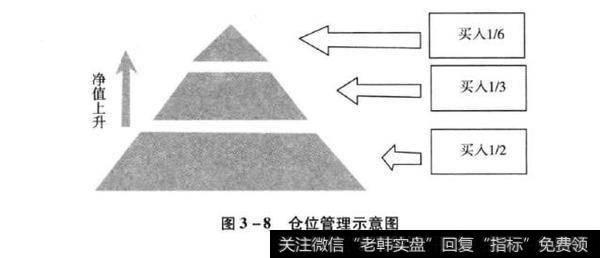 图3-8仓位管理示意图