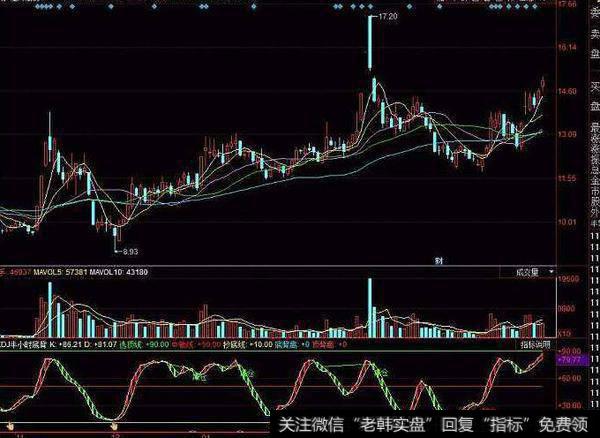 同花顺源动术指标公式