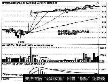 000629在2009年3-4月的走势实例