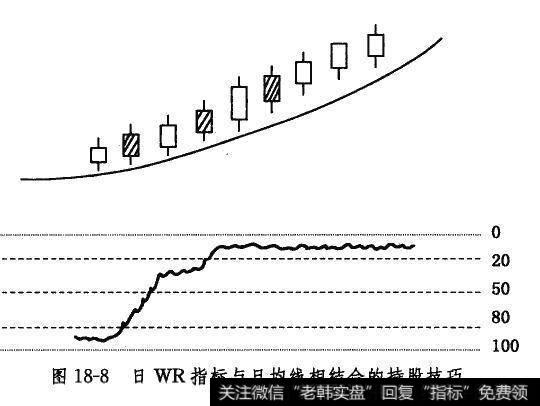 日WR指标与<a href='/cgjq/288763.html'>日均线</a>相结合的持股技巧