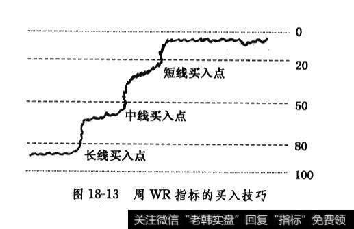 周WR指标的买入技巧