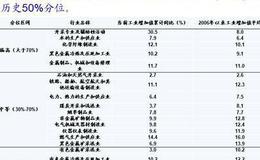 荀玉根最新股市评论：【行业比较周酷图】各行业工业增加值处在什么位置？（海通策略荀玉根、姚佩、吴信坤）