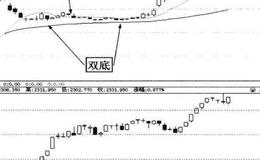 一心堂案例分析?虚拟年线原理+双头转双底原理+基本面的作用？