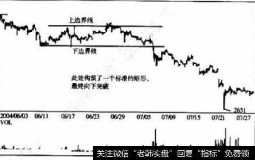 如何进行矩形的买卖点分析？