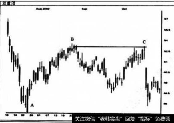 如何理解双顶和双底的买卖点分析？