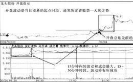 开盘波动的七个表现