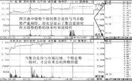 集合竟价的技术要点描述