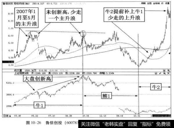 鲁信创投2009年2月前走势分析？