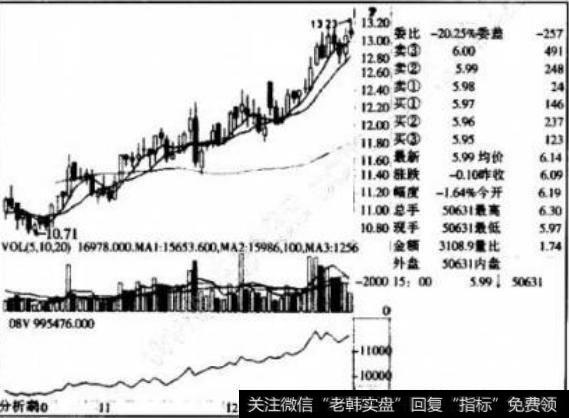 抬升阶段如何操作？