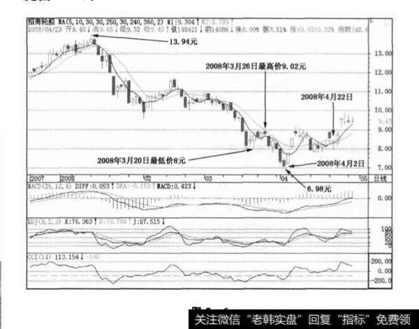 招商轮船(601872)实战技巧？招商轮船(601872)实战技巧分析？