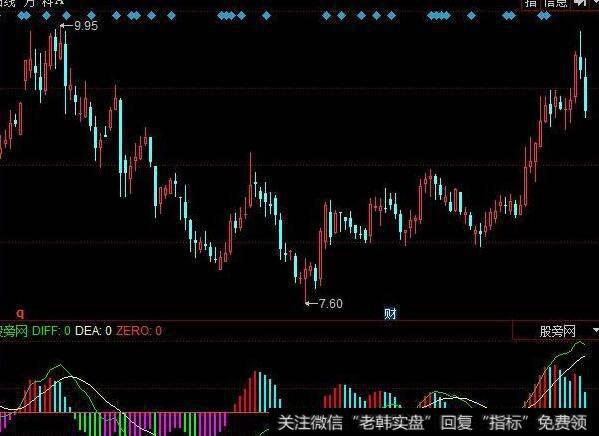 同花顺伦记赢家指标公式源码详解