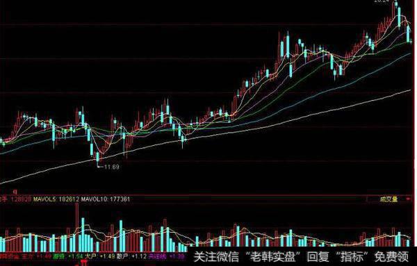 同花顺多头建仓主图指标公式