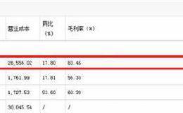 <em>水井坊</em>高端不胜寒：Q2销售费用增5成 扣非净利下降2成