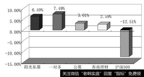 2010年各类理财产品业绩比较