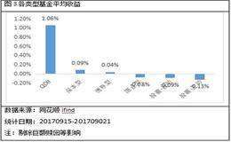 周期全线回调 港股基金表现优异