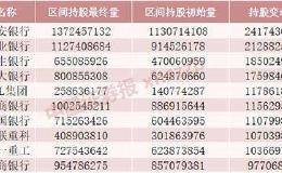 3000点关口 资金大博弈！北向资金、公私募齐加仓 这股资金却在流出