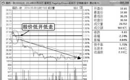 低开低走型个股分时图走势分析