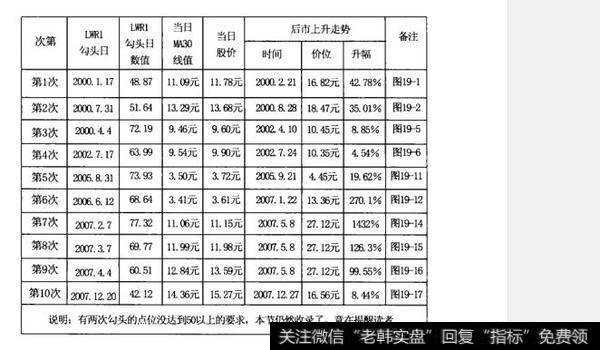 如何理解LWR1线高位勾头与股价站在MA30线上方组合？