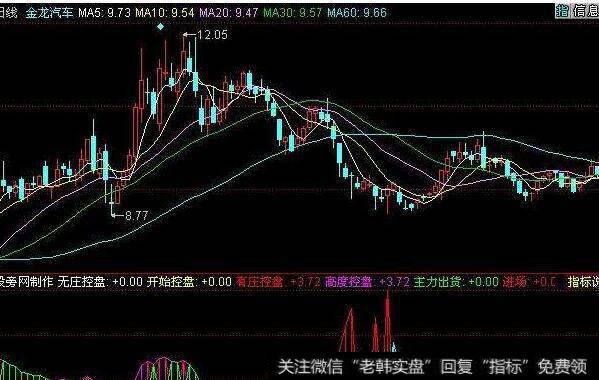 同花顺动能线指标公式