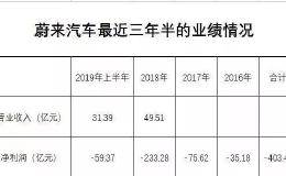 4年巨亏400亿！发布最新财报后蔚来汽车暴跌20%！9月再裁员1200人