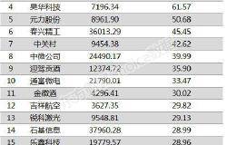 两市两融余额减少0.28亿元 <em>博信股份</em>融资余额增幅超两倍