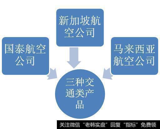 三种交通类产品