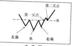 头肩底切入点在哪呢?