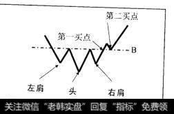 头肩底切入点在哪呢?