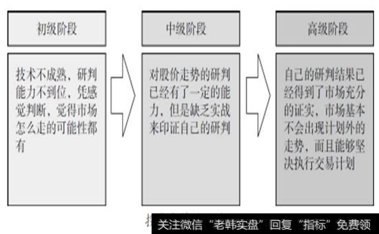 投资者精进的过程