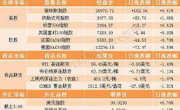 隔夜外盘：美股收高道指涨超160点 蔚来汽车4连跌