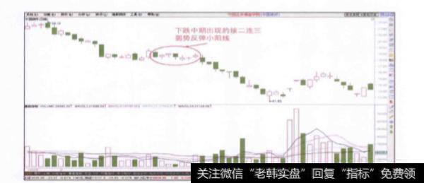 杠杆交易投资者对处于下跌趋势的小反弹信号应该如何应对？