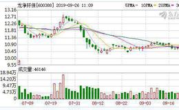 <em>龙净环保</em>：融资净偿还722.82万元，融资余额3.33亿元（09-25）