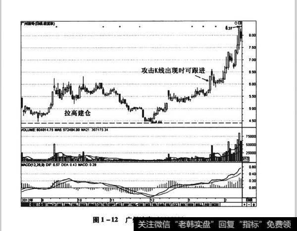 图1-12广州浪奇（000523）