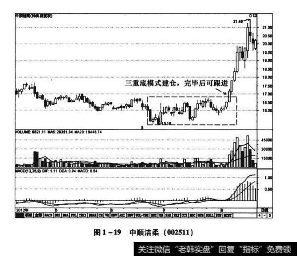 图1-19中顺洁柔（002511）